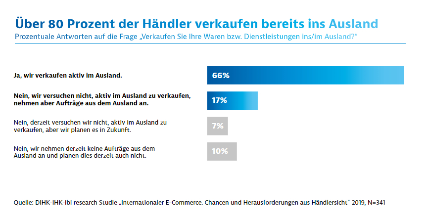 Studie Internationaler E-Commerce aus Haendlersicht | © DIHK-IHK-ibi research Studie Internationaler E-Commerce aus Haendlersicht