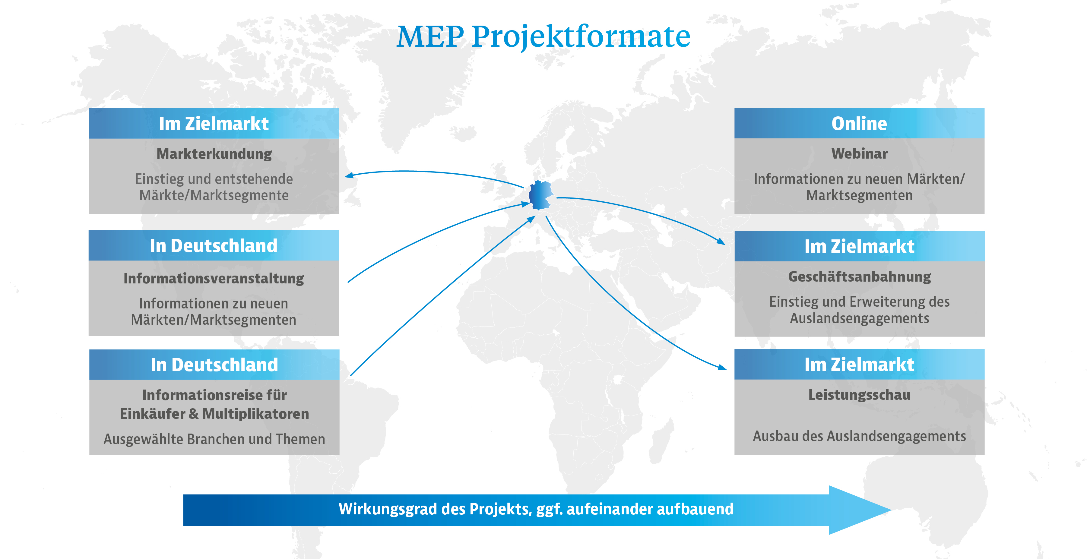 MEP Projektmodule