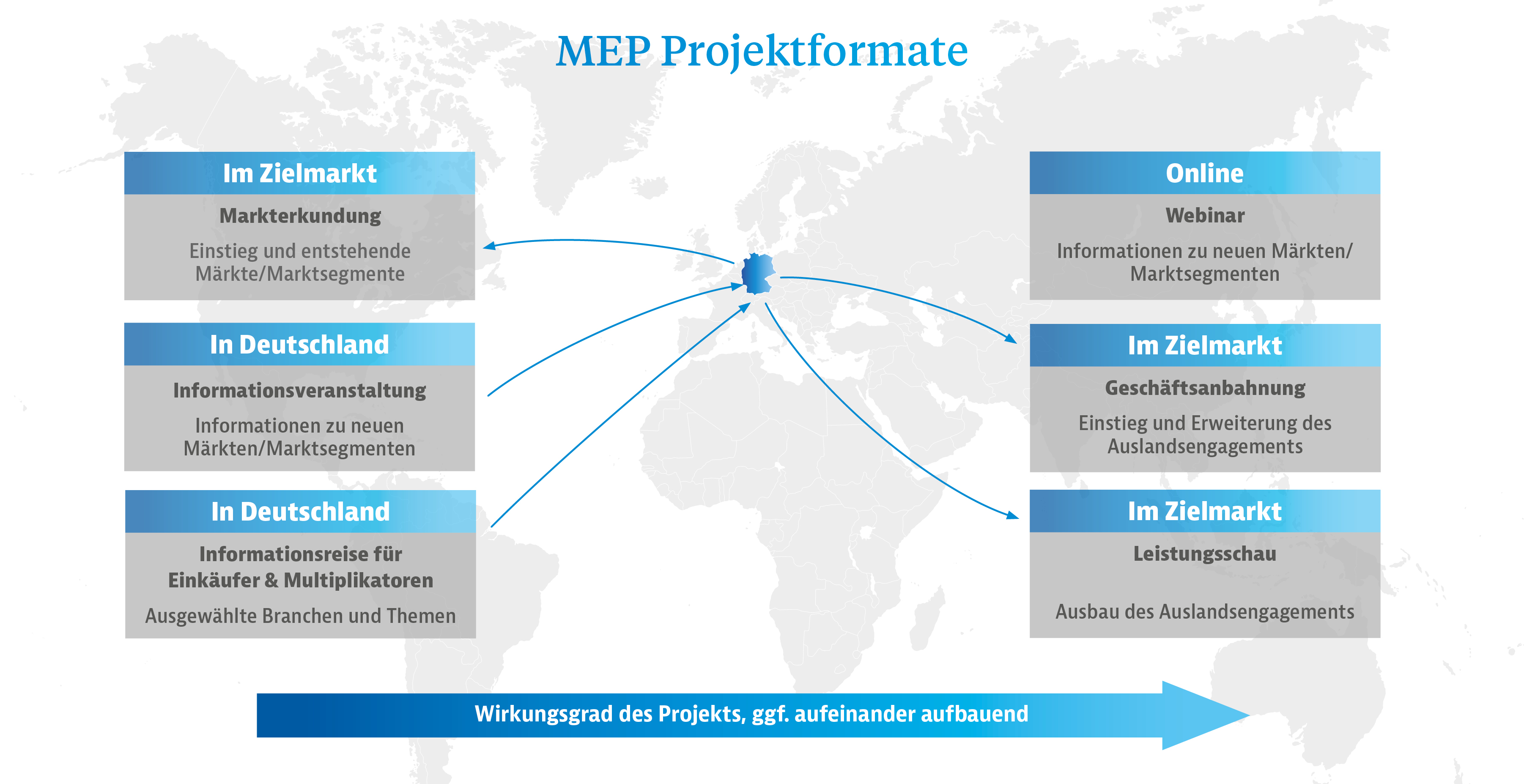 MEP Projektmodule | © GTAI